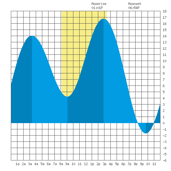 Freshwater Bay tide chart for Sunday, November 27, 2022