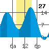 Freshwater Bay tide chart for Sunday, November 27, 2022