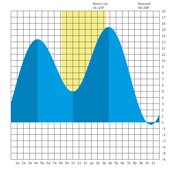Freshwater Bay tide chart for Monday, November 28, 2022