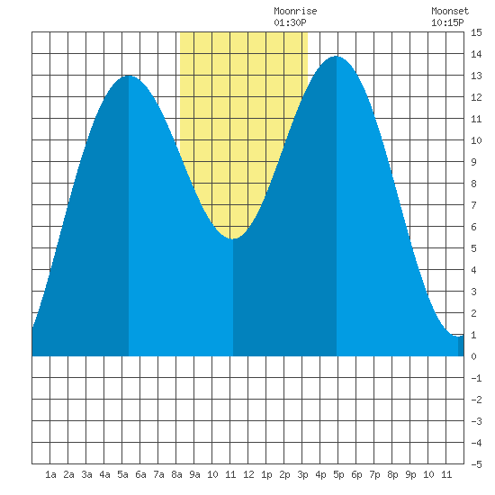 Freshwater Bay tide chart for Tuesday, November 29, 2022