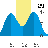 Freshwater Bay tide chart for Tuesday, November 29, 2022