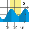 Freshwater Bay tide chart for Wednesday, November 2, 2022