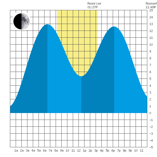 Freshwater Bay tide chart for Wednesday, November 30, 2022