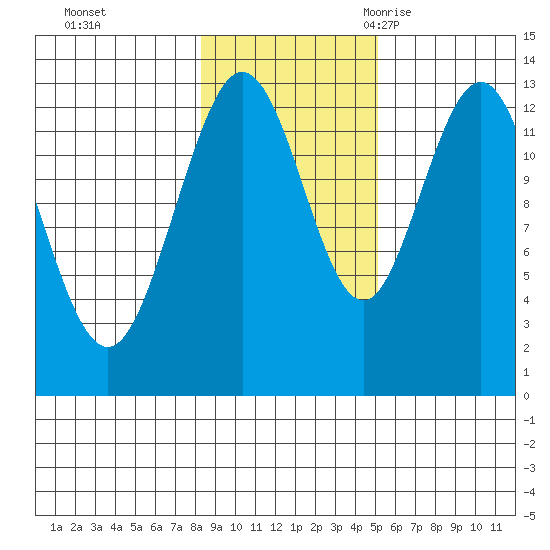 Freshwater Bay tide chart for Thursday, November 3, 2022
