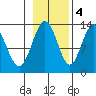 Freshwater Bay tide chart for Friday, November 4, 2022