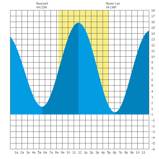 Freshwater Bay tide chart for Saturday, November 5, 2022