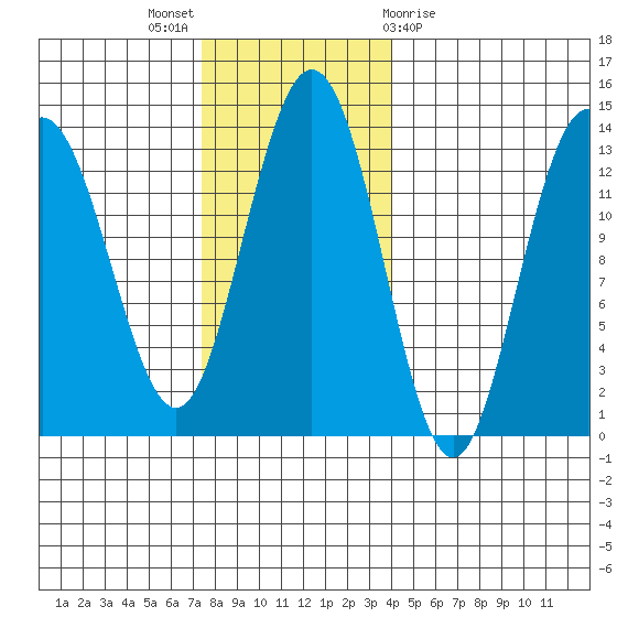 Freshwater Bay tide chart for Sunday, November 6, 2022