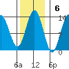 Freshwater Bay tide chart for Sunday, November 6, 2022