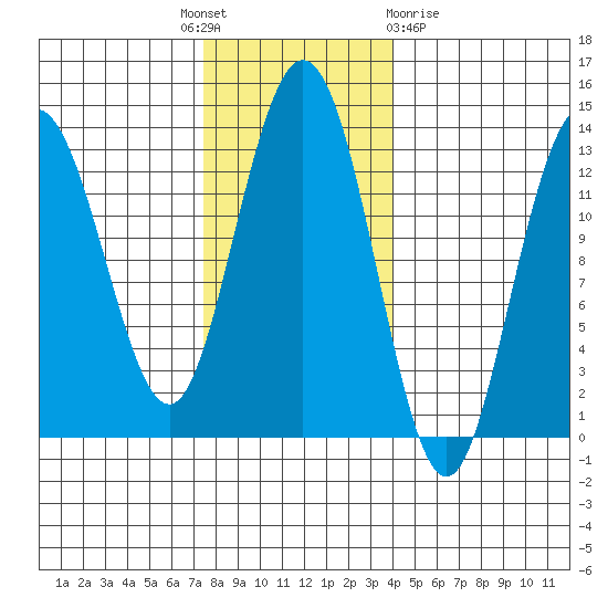 Freshwater Bay tide chart for Monday, November 7, 2022