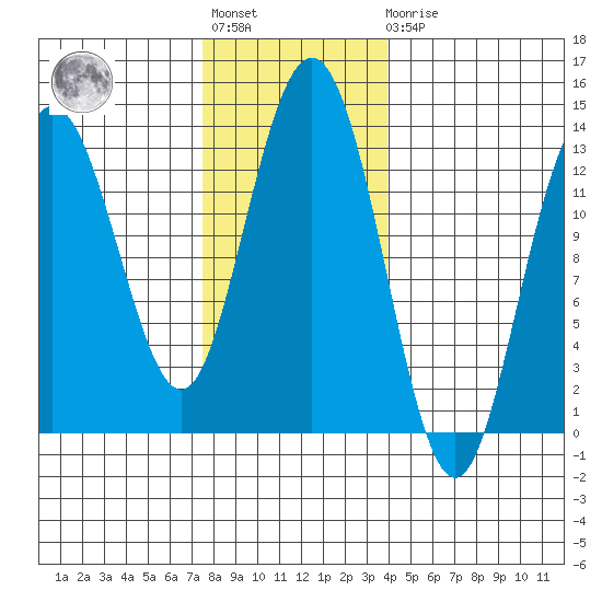 Freshwater Bay tide chart for Tuesday, November 8, 2022