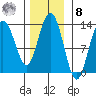 Freshwater Bay tide chart for Tuesday, November 8, 2022