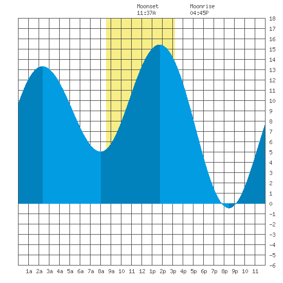 Freshwater Bay tide chart for Saturday, December 10, 2022