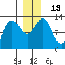 Freshwater Bay tide chart for Tuesday, December 13, 2022