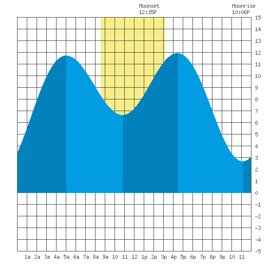 Freshwater Bay tide chart for Wednesday, December 14, 2022
