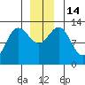 Freshwater Bay tide chart for Wednesday, December 14, 2022
