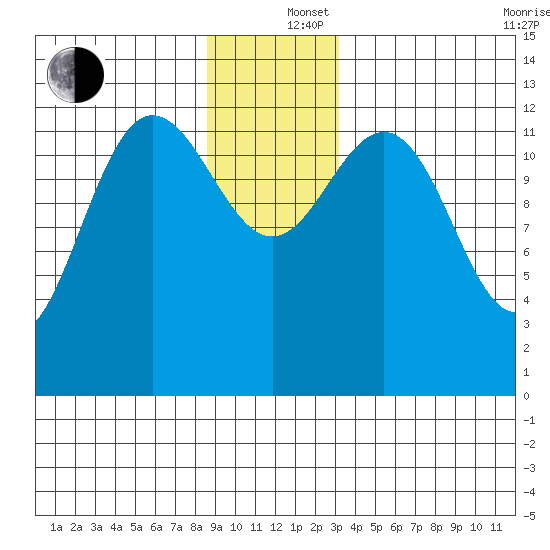 Freshwater Bay tide chart for Thursday, December 15, 2022