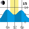 Freshwater Bay tide chart for Thursday, December 15, 2022