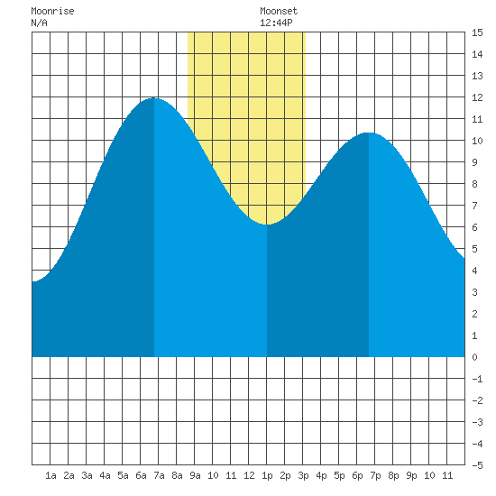 Freshwater Bay tide chart for Friday, December 16, 2022