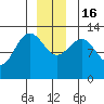 Freshwater Bay tide chart for Friday, December 16, 2022