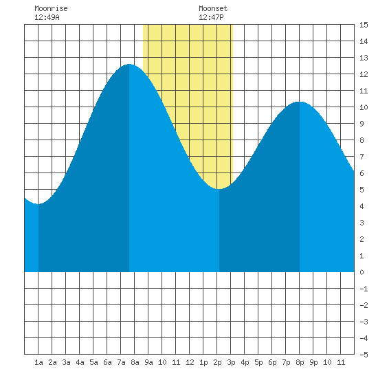 Freshwater Bay tide chart for Saturday, December 17, 2022