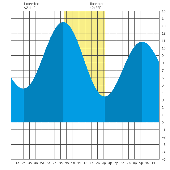 Freshwater Bay tide chart for Sunday, December 18, 2022