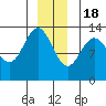 Freshwater Bay tide chart for Sunday, December 18, 2022
