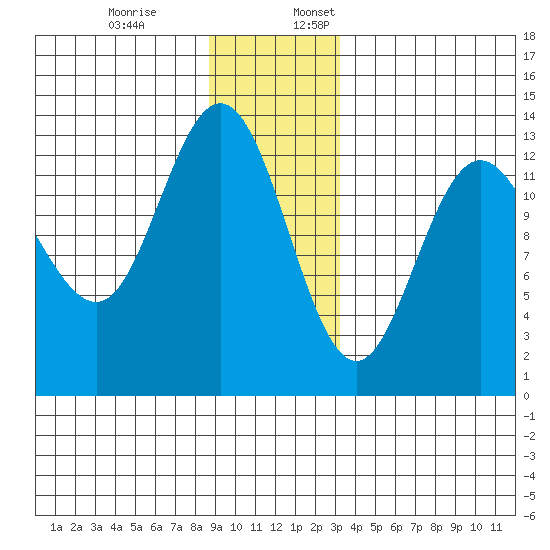 Freshwater Bay tide chart for Monday, December 19, 2022
