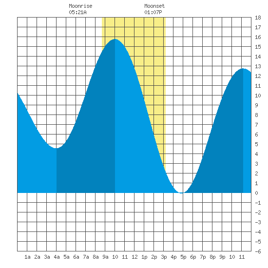 Freshwater Bay tide chart for Tuesday, December 20, 2022