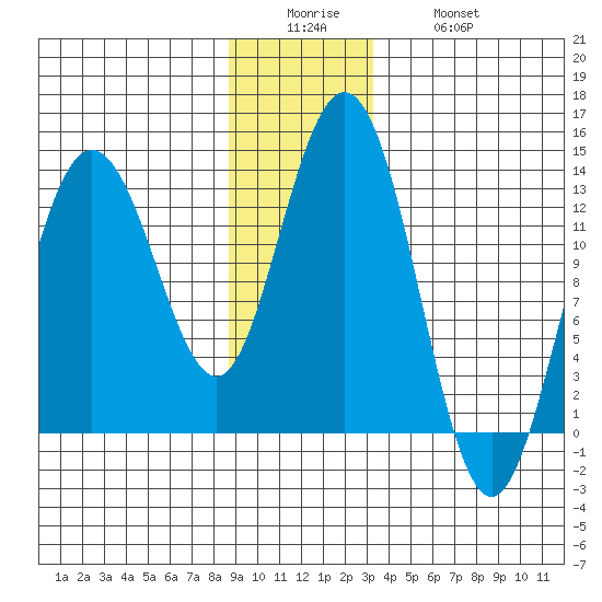 Freshwater Bay tide chart for Sunday, December 25, 2022