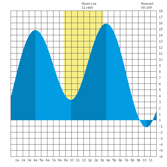 Freshwater Bay tide chart for Tuesday, December 27, 2022