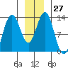 Freshwater Bay tide chart for Tuesday, December 27, 2022