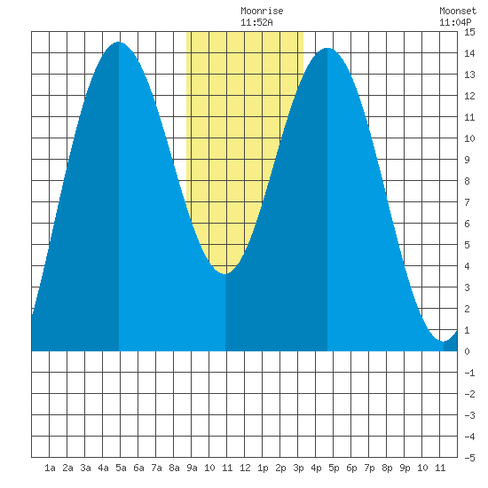 Freshwater Bay tide chart for Wednesday, December 28, 2022