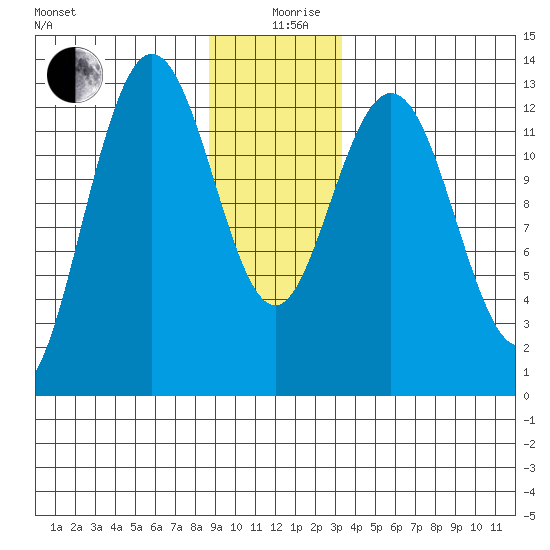 Freshwater Bay tide chart for Thursday, December 29, 2022