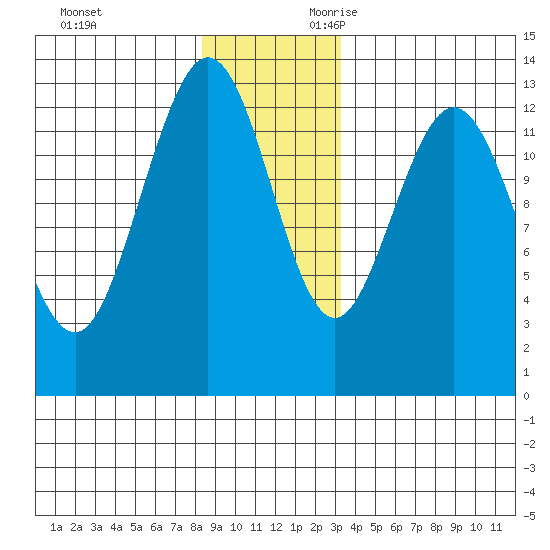 Freshwater Bay tide chart for Friday, December 2, 2022