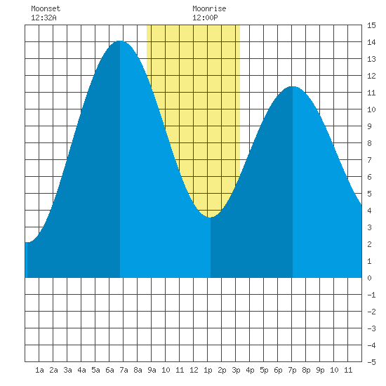 Freshwater Bay tide chart for Friday, December 30, 2022