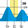 Freshwater Bay tide chart for Friday, December 30, 2022