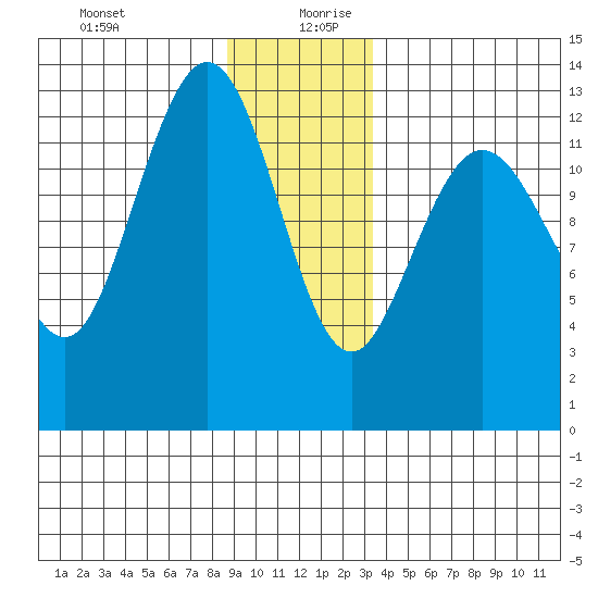 Freshwater Bay tide chart for Saturday, December 31, 2022