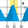 Freshwater Bay tide chart for Monday, December 5, 2022