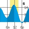 Freshwater Bay tide chart for Tuesday, December 6, 2022