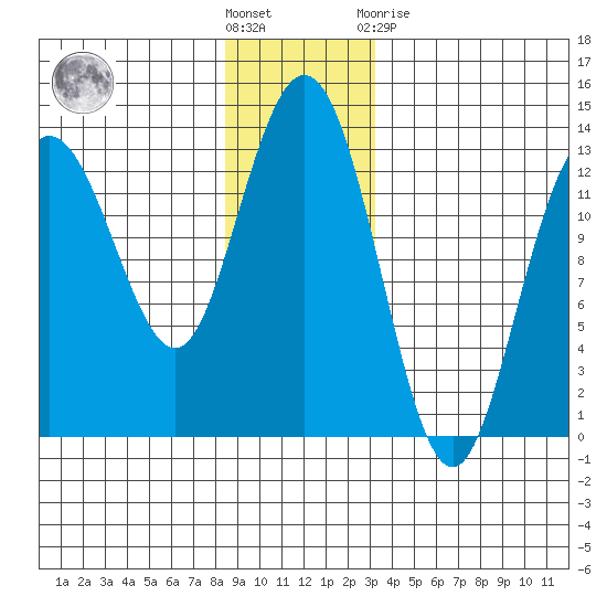 Freshwater Bay tide chart for Wednesday, December 7, 2022