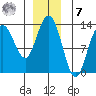 Freshwater Bay tide chart for Wednesday, December 7, 2022