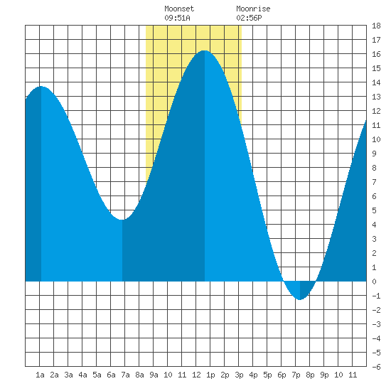 Freshwater Bay tide chart for Thursday, December 8, 2022