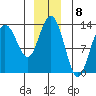 Freshwater Bay tide chart for Thursday, December 8, 2022