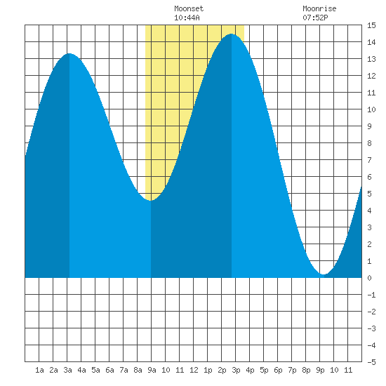 Freshwater Bay tide chart for Tuesday, January 10, 2023
