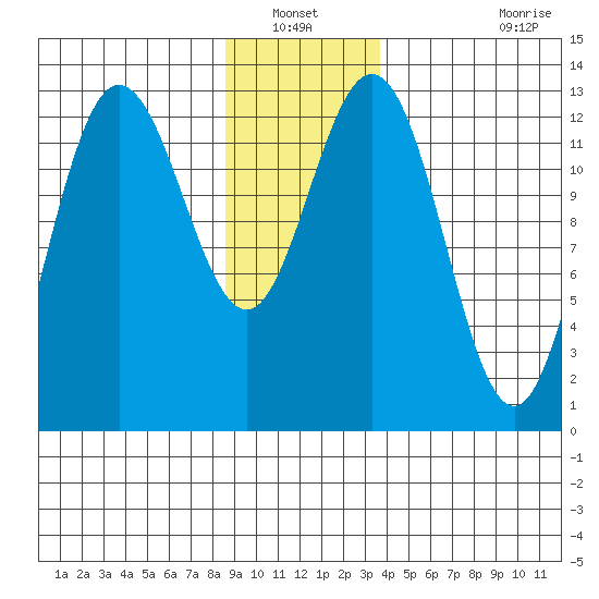 Freshwater Bay tide chart for Wednesday, January 11, 2023