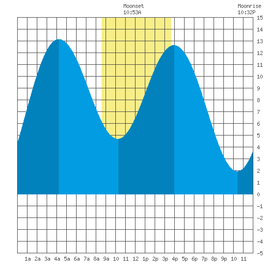 Freshwater Bay tide chart for Thursday, January 12, 2023