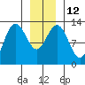 Freshwater Bay tide chart for Thursday, January 12, 2023