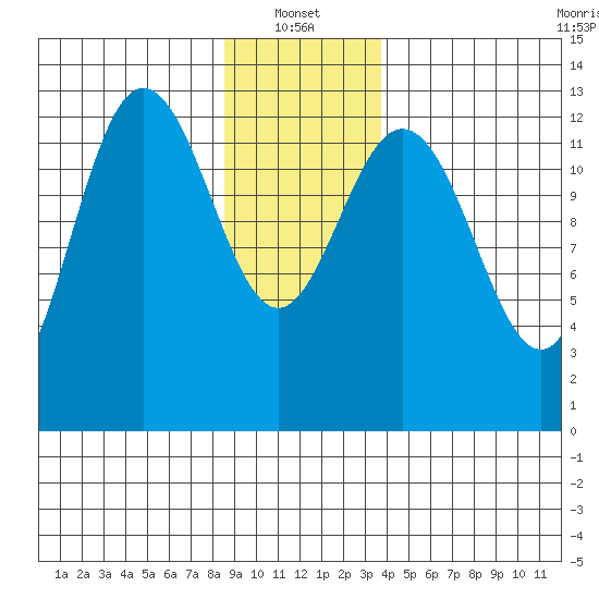 Freshwater Bay tide chart for Friday, January 13, 2023
