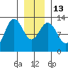 Freshwater Bay tide chart for Friday, January 13, 2023
