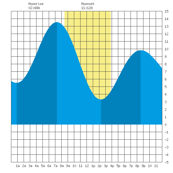 Freshwater Bay tide chart for Monday, January 16, 2023
